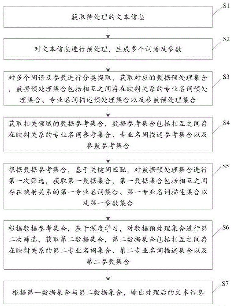 文本信息处理方法、系统、介质和设备与流程