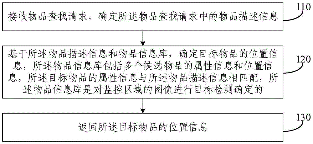 物品查找方法、装置、空调设备和存储介质与流程