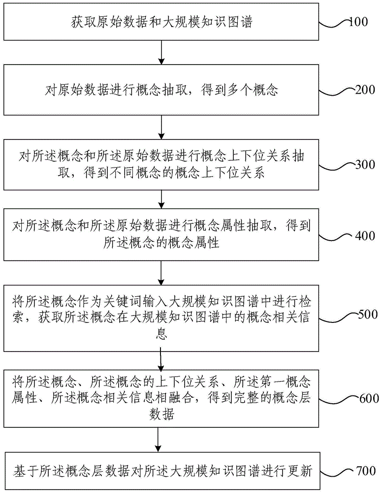 知识概念构建方法和装置