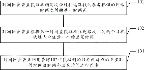 时间同步方法及其装置与流程