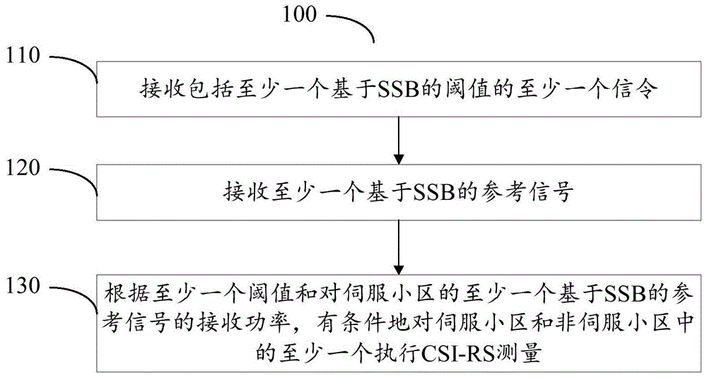 用于控制信道状态指示参考信号测量的方法和装置与流程