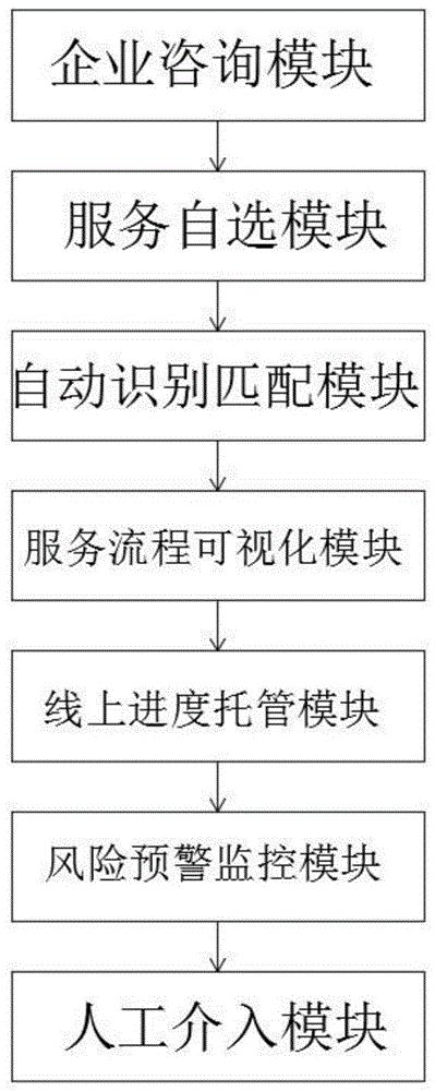 一种基于企业咨询的网络服务平台及搭建方法与流程