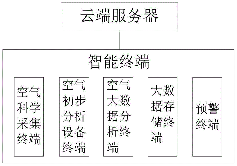 一种基于互联网技术下智能化的空气质量监测分析系统的制作方法