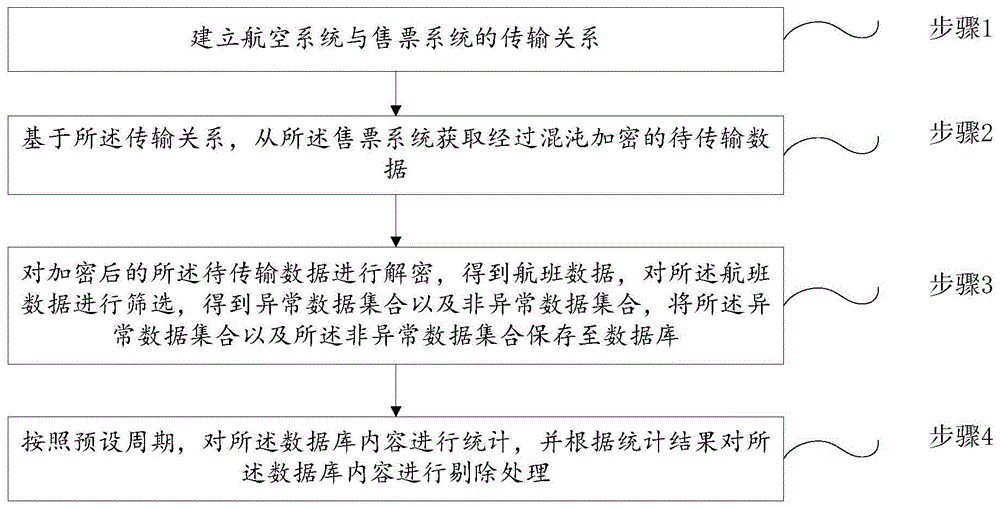 一种航班数据管控方法、系统、存储介质及电子设备与流程