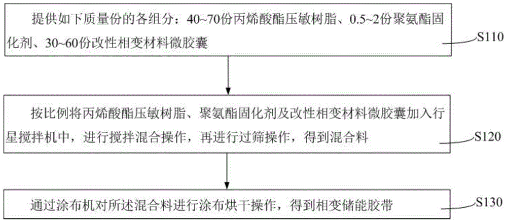 相变储能胶带及其制备方法与流程