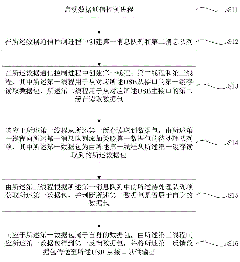 数据通信方法、装置和系统及多设备级联系统与流程