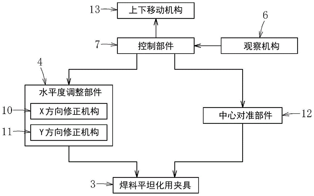 焊料平坦化装置、芯片接合机、焊料平坦化方法、以及接合方法与流程