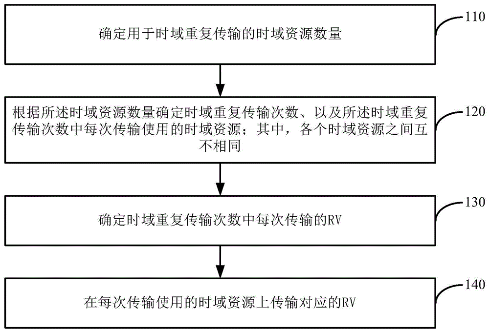 一种时域重复传输方法、装置及发射机与流程