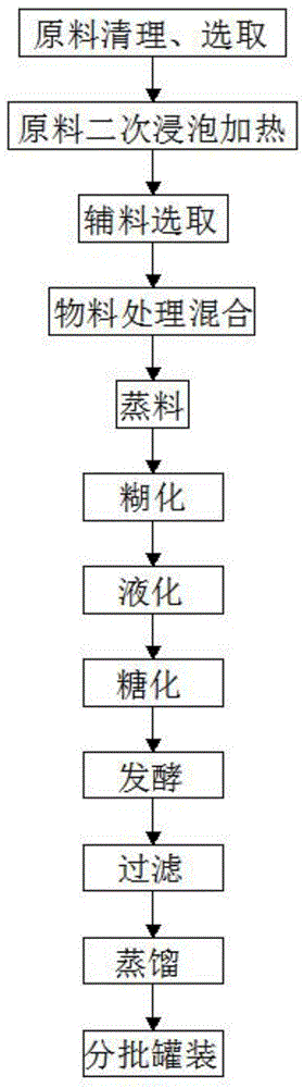 一种薏米白酒的制作方法与流程