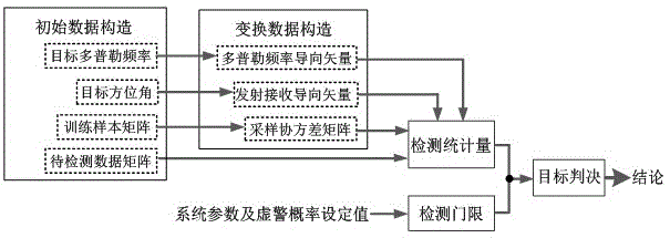 一种FDA-MIMO雷达运动目标检测方法与系统