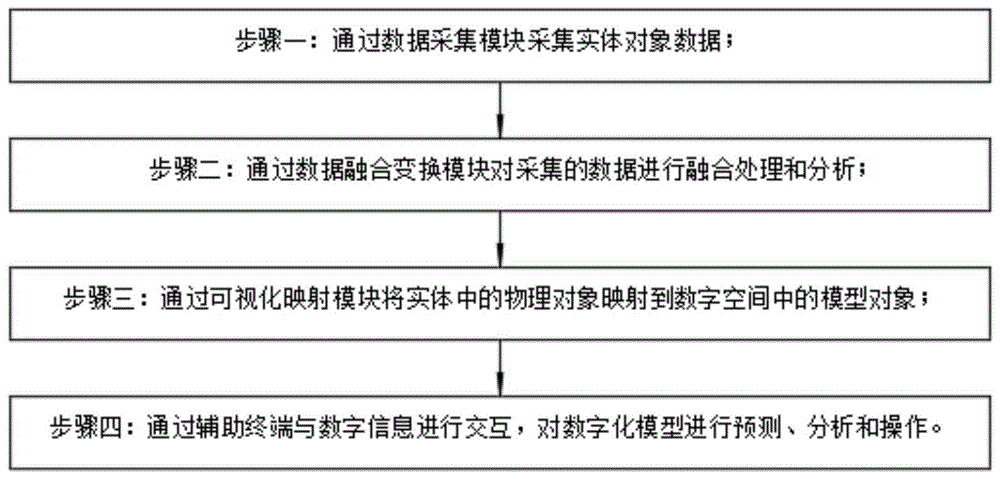 一种基于数字孪生的三维全息可视化模型及实现方法与流程