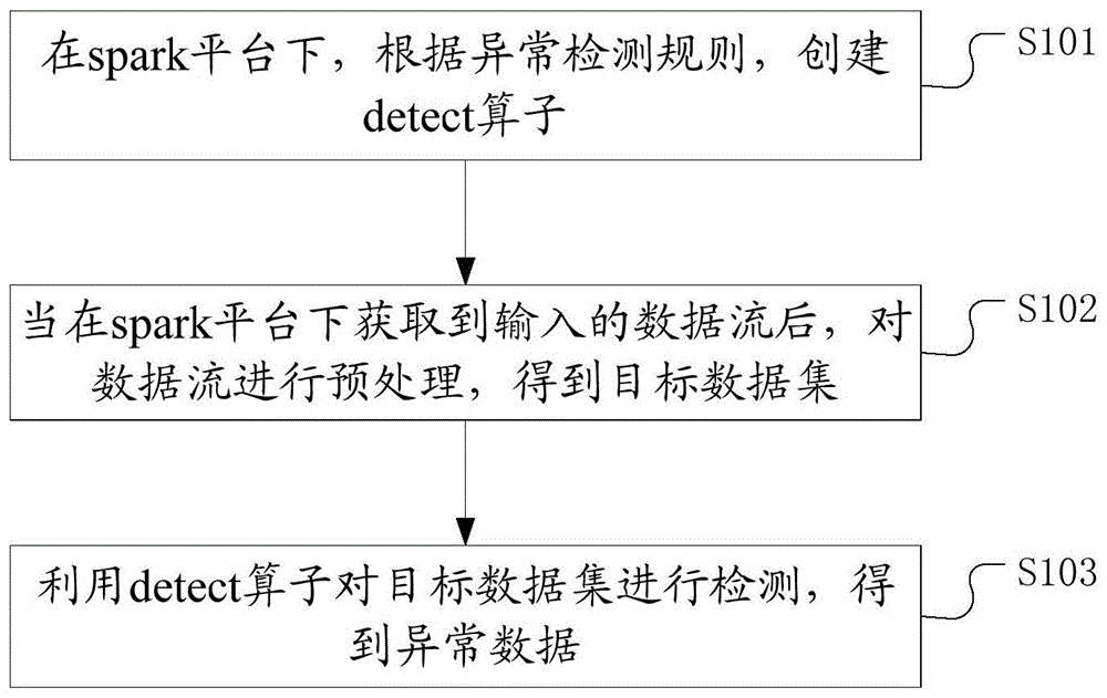 一种时序数据的异常检测方法、装置、电子设备和介质与流程