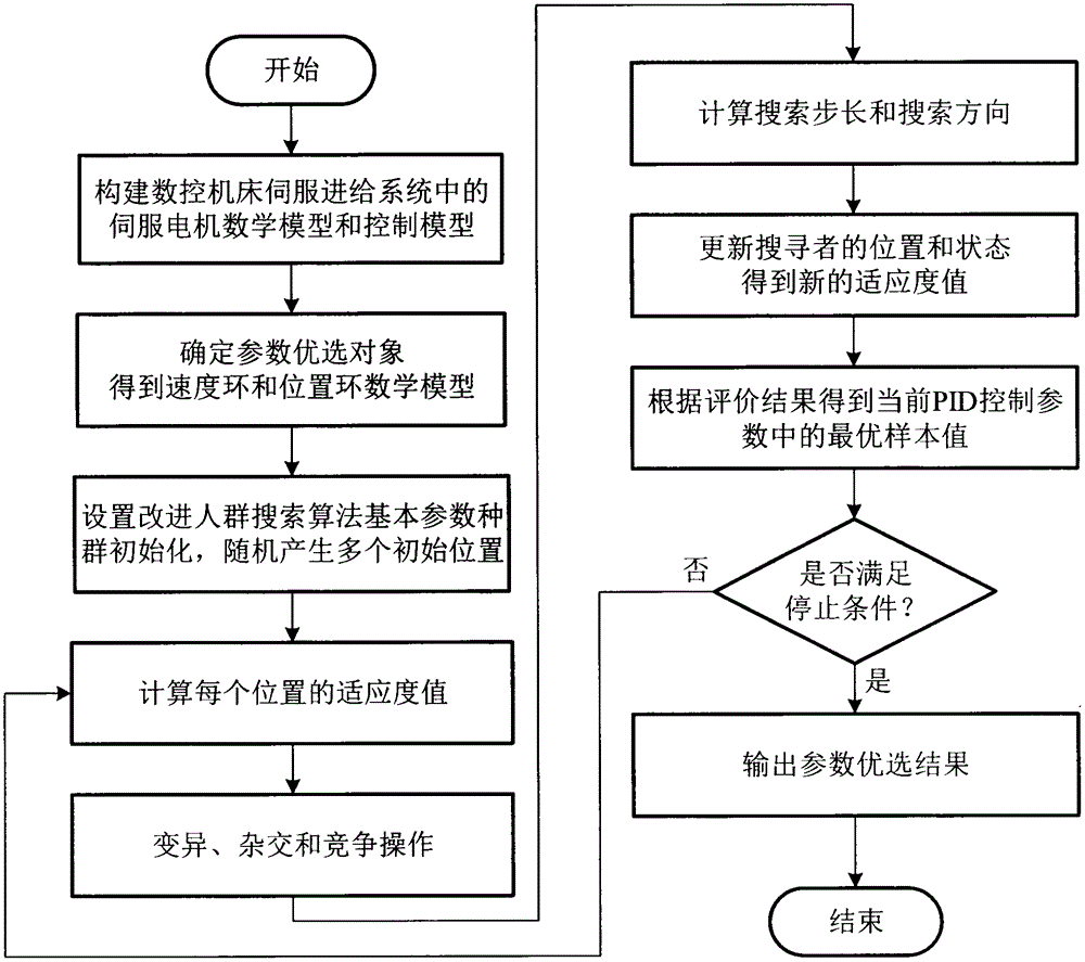 一种数控机床伺服进给系统控制参数的优选方法