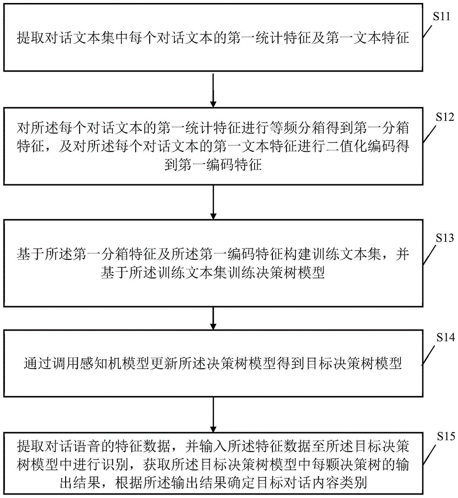 对话内容类别识别方法、装置、计算机设备及存储介质与流程