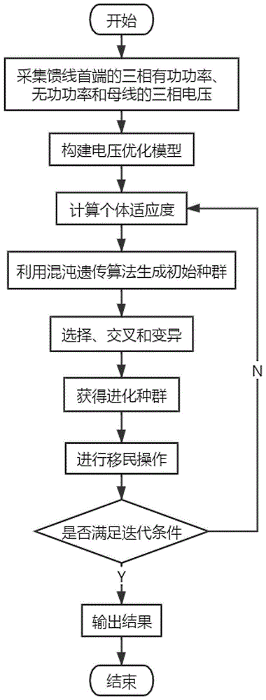 一种基于混沌遗传的电压质量优化治理方法与流程