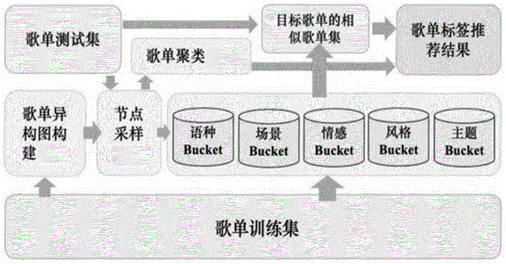 一种融合节点偏好的异构图歌单多标签推荐方法