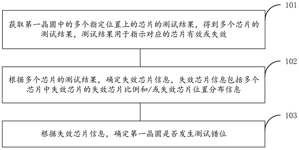 晶圆测试错位的监控方法、装置、设备及存储介质与流程