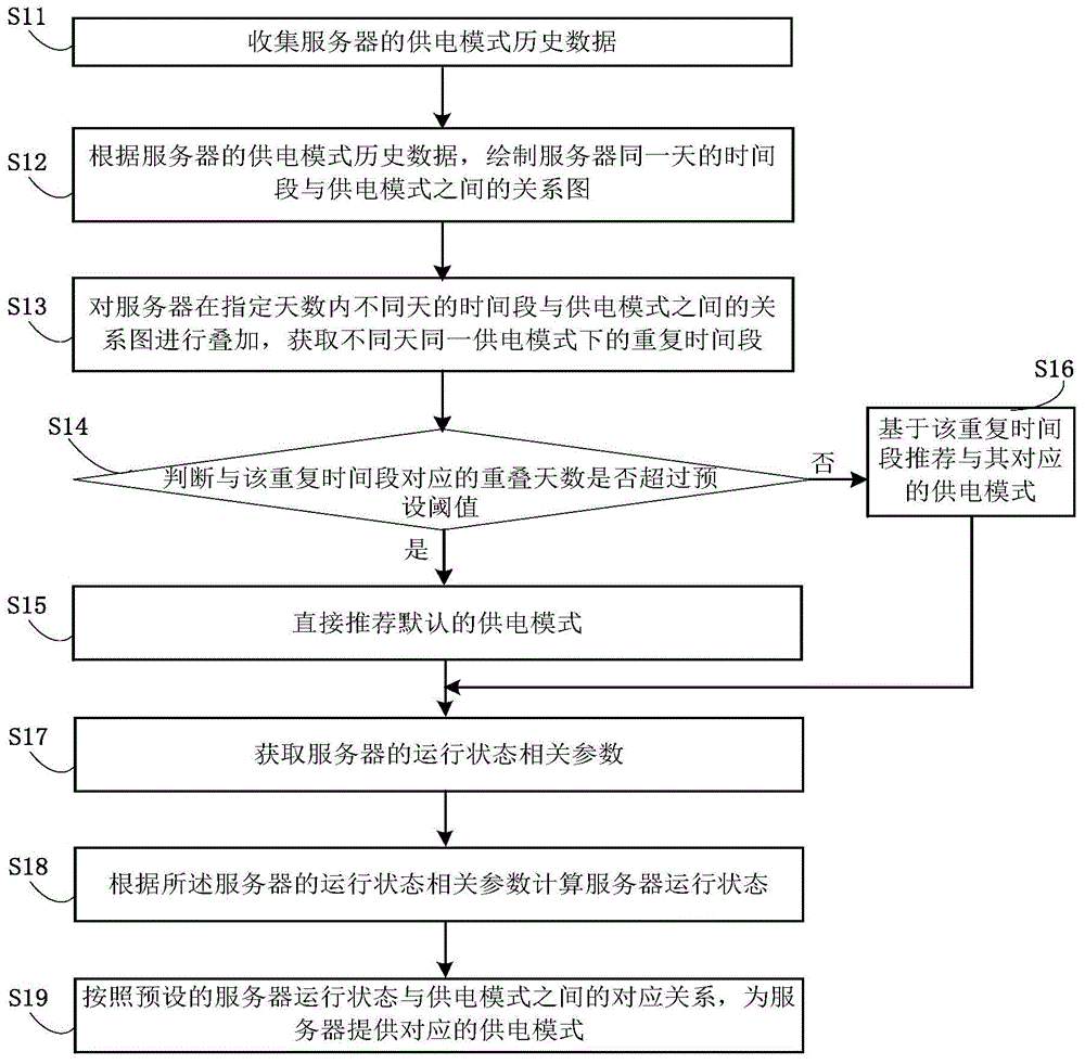 服务器供电方法、存储介质、计算机设备与流程