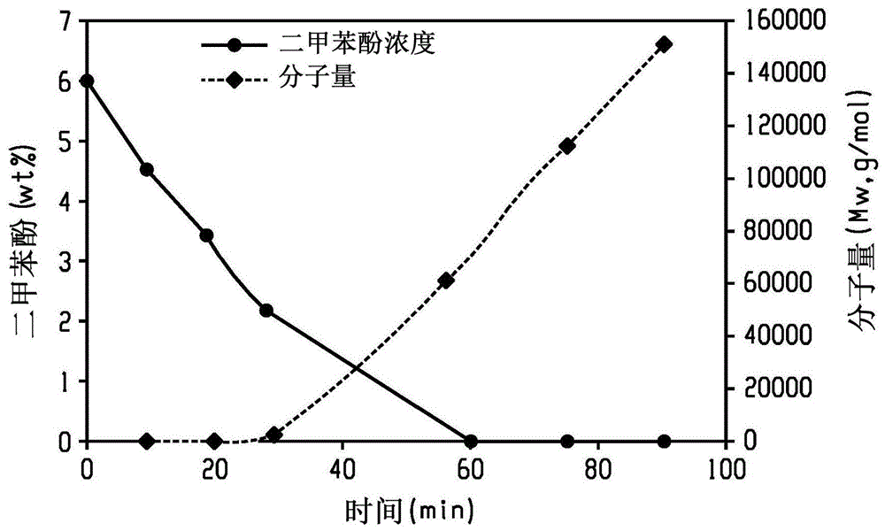 制备聚(亚苯基醚)的方法、由其制备的聚(亚苯基醚)及包含聚(亚苯基醚)的制品与流程