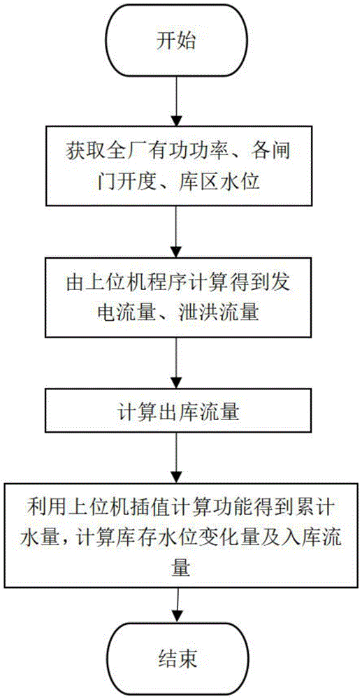 基于插值计算的水库入库流量测算方法与流程