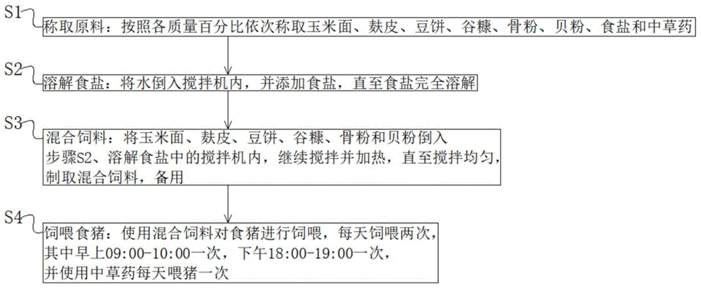 一种猪饲料及生态养猪的方法与流程