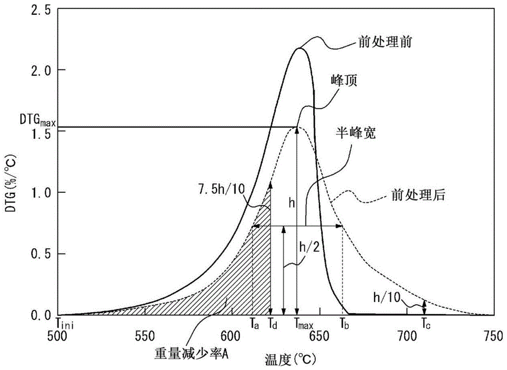 纤维状碳纳米结构体、纤维状碳纳米结构体的制造方法和表面改性纤维状碳纳米结构体的制造方法与流程