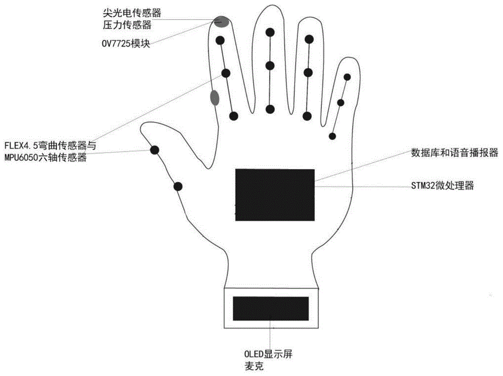 一种基于多传感器数据融合的手势翻译智能手套