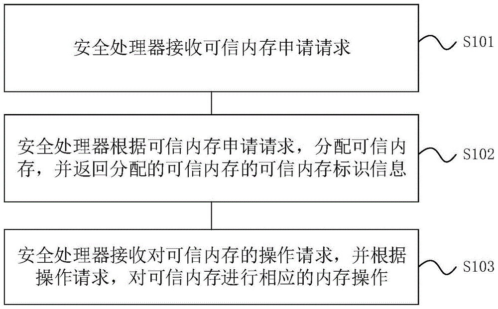 一种提供可信内存的方法、装置、处理器芯片和电子设备与流程