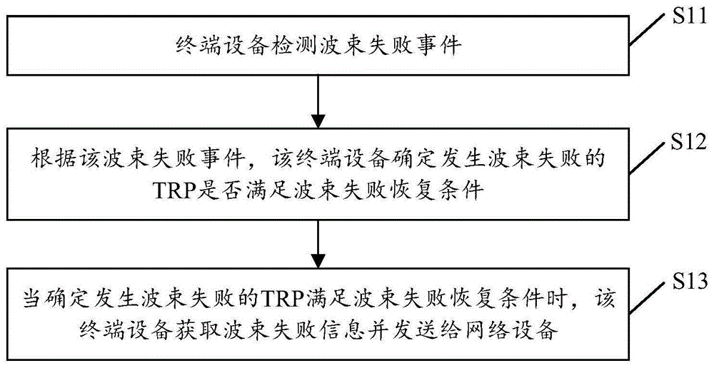 波束失败恢复方法、终端设备、网络设备及存储介质与流程