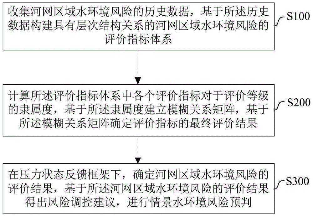 一种基于压力状态反馈框架的水环境风险预判方法及系统与流程