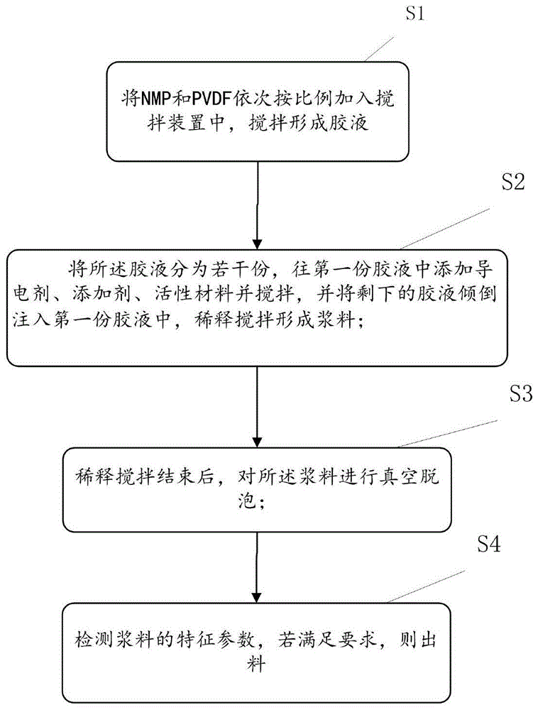 锂离子电池正极浆料制备方法与流程