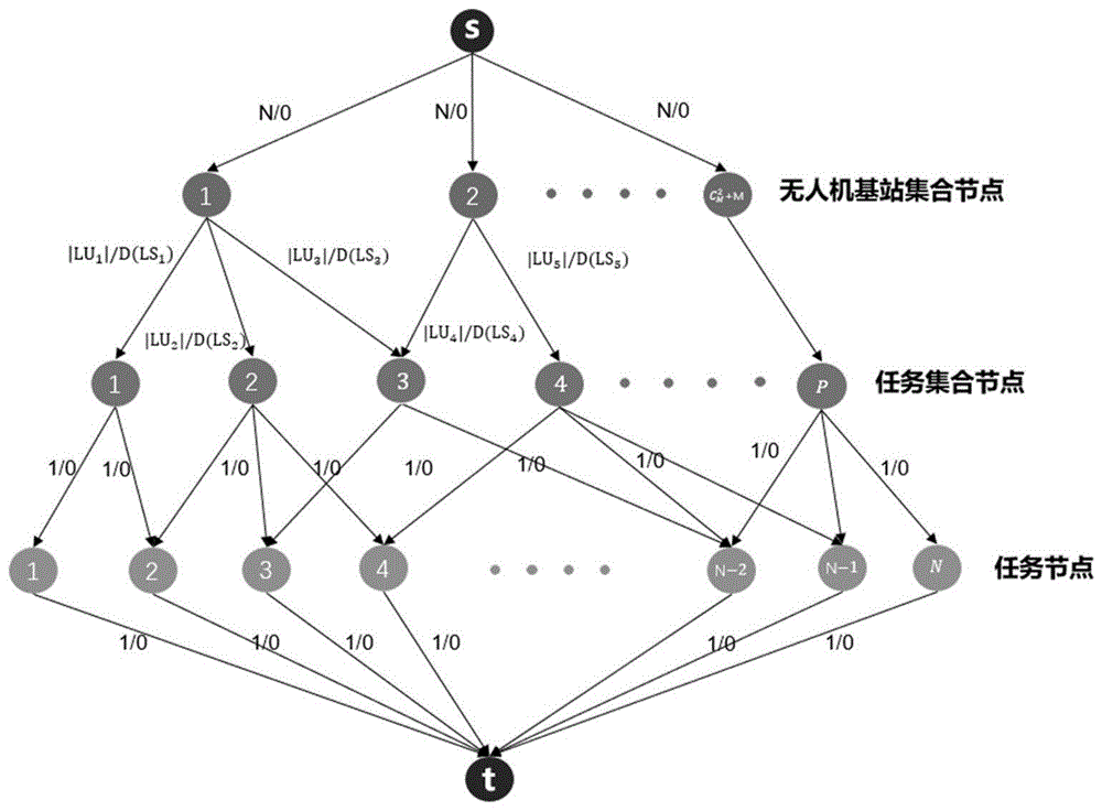 一种基于最小费用最大流的无人机任务分配方法与流程