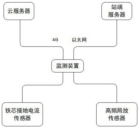 一种电气化铁路变压器绝缘状态在线监测系统的制作方法