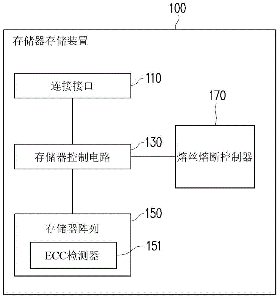 具有自动错误修复机制的存储器存储装置和其方法与流程