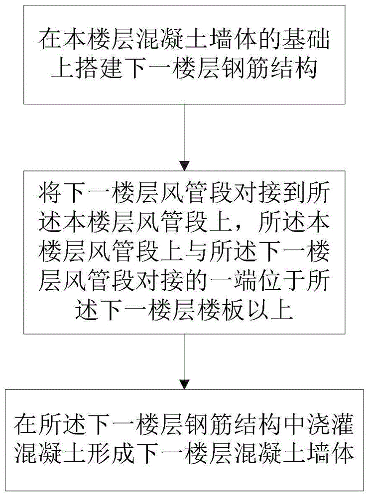 竖向混凝土土建中风管安装方法与流程