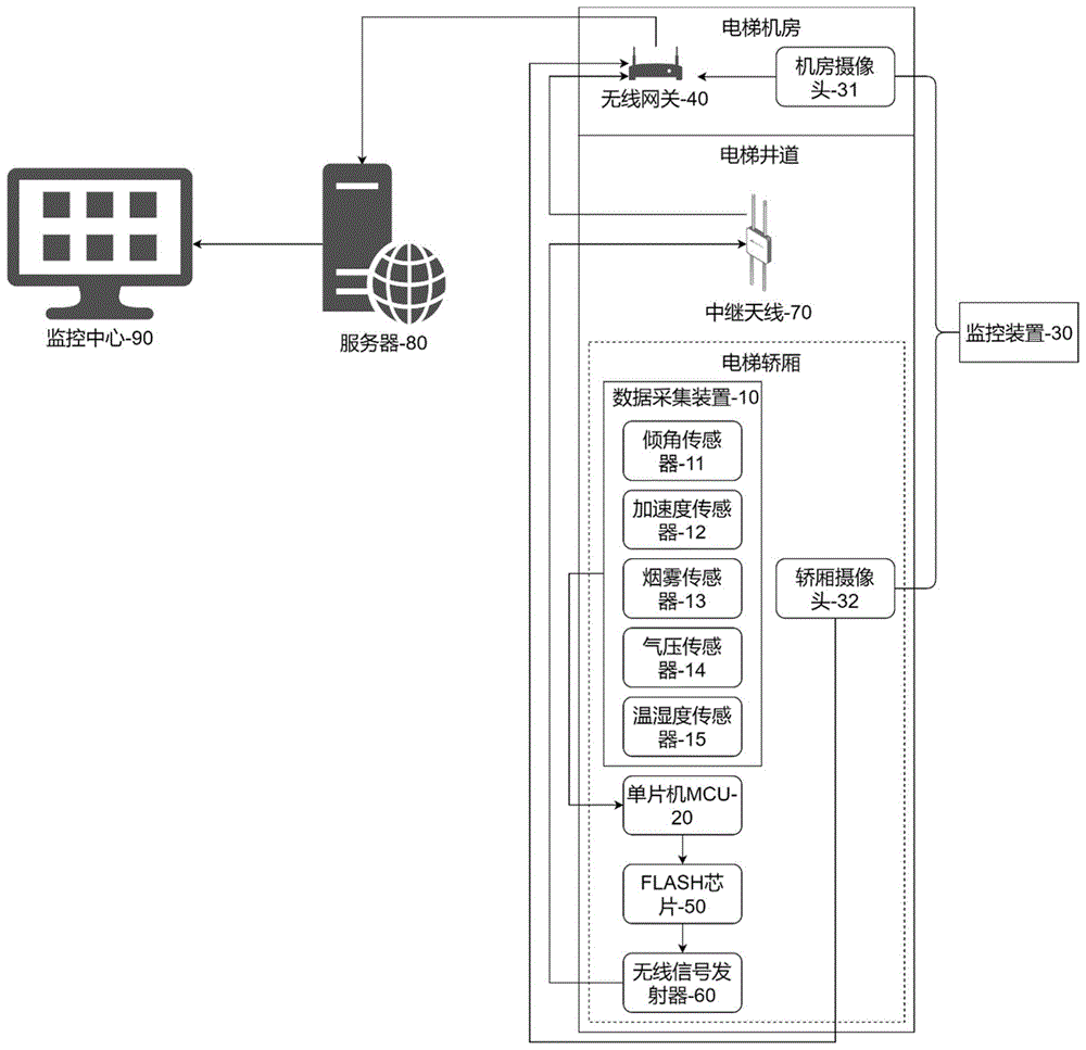 一种电梯双摄像头物联网监控系统的制作方法