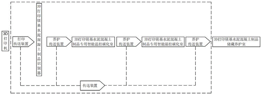 一种3D打印绿色镁基水泥混凝土制品及其养护方法与流程