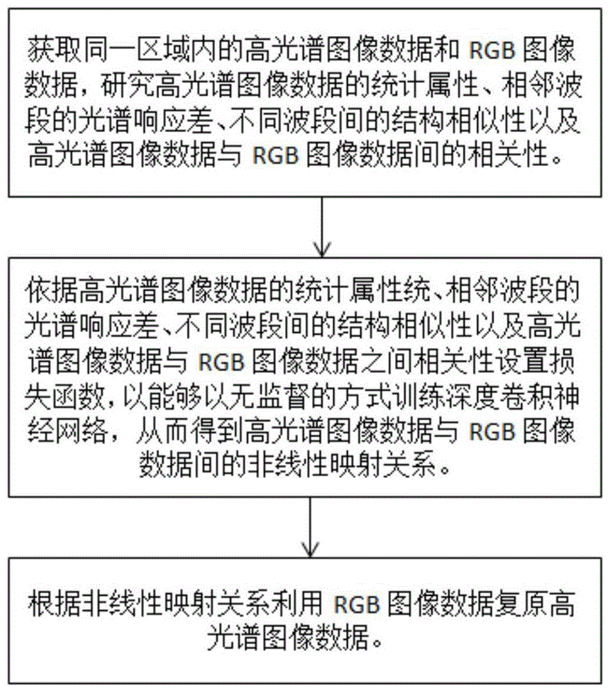 基于单张RGB图像和非监督学习的高光谱图像复原方法