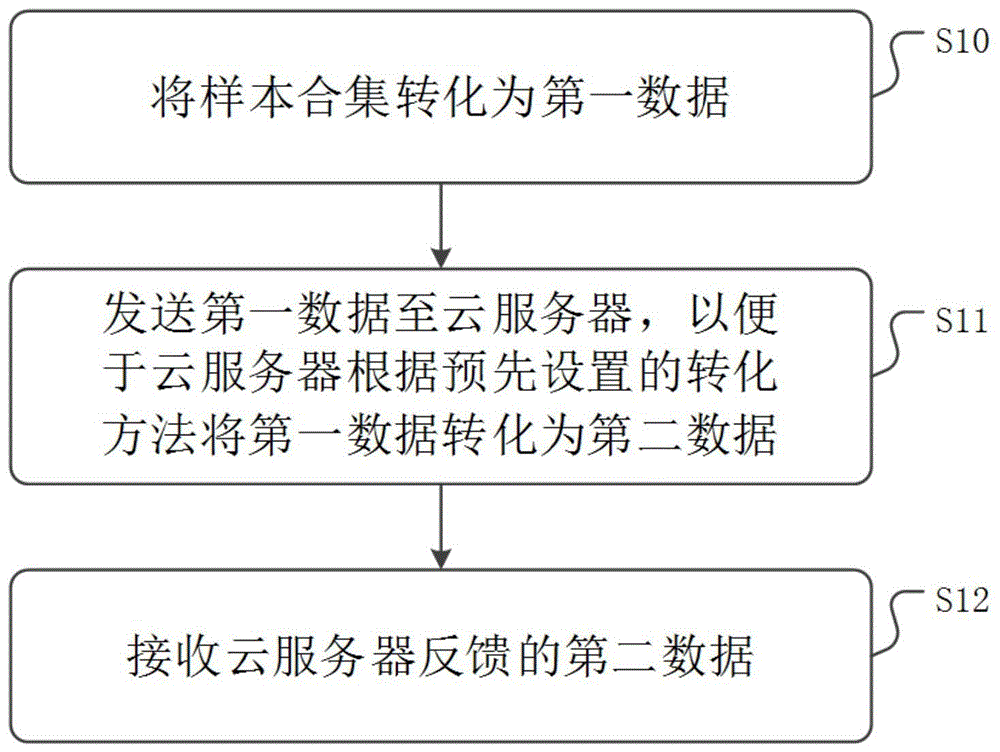 一种对极限学习机的数据的处理方法、装置及介质与流程