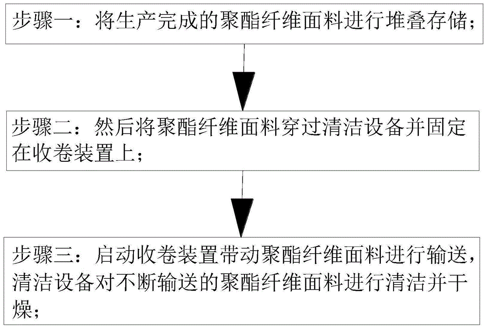 一种聚酯纤维面料加工制备工艺的制作方法