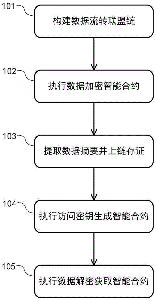 基于区块链的数据受控流转方法