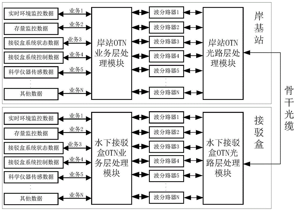 一种应用于海底观测网的光传输系统的制作方法