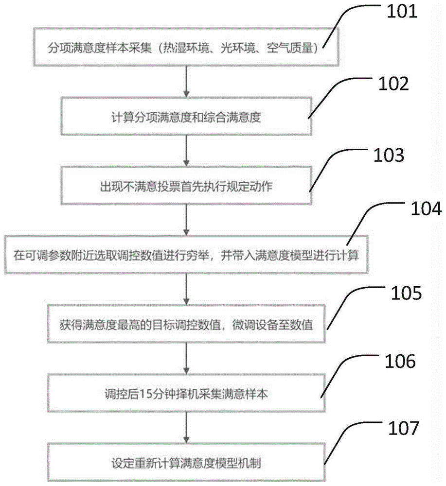 一种室内环境调控方法及系统与流程