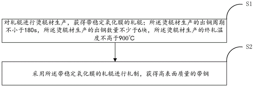 一种生产高表面质量带钢的方法与流程