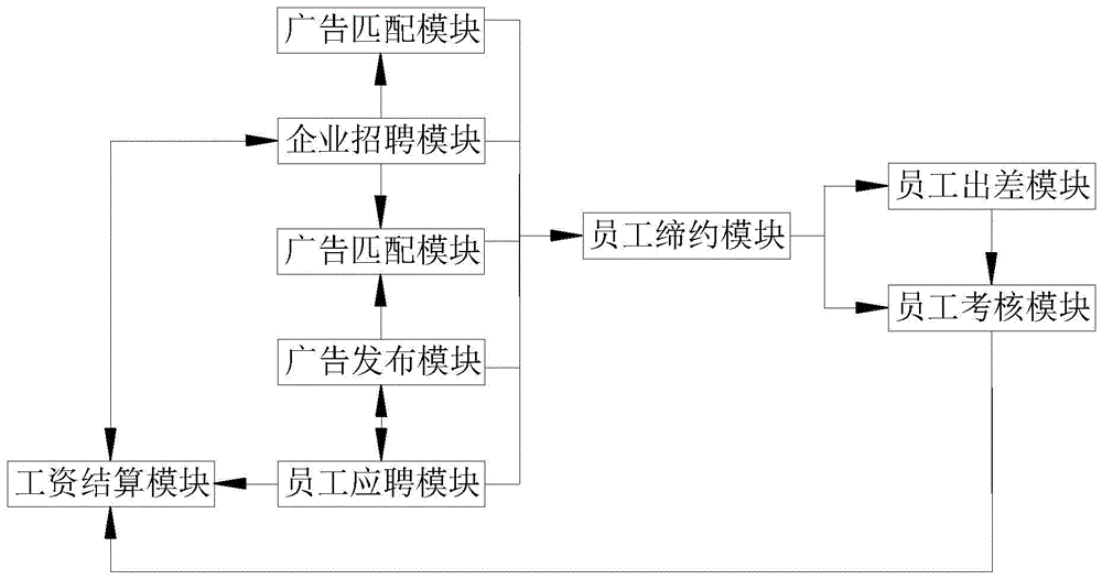 一种人员招聘办公平台的制作方法