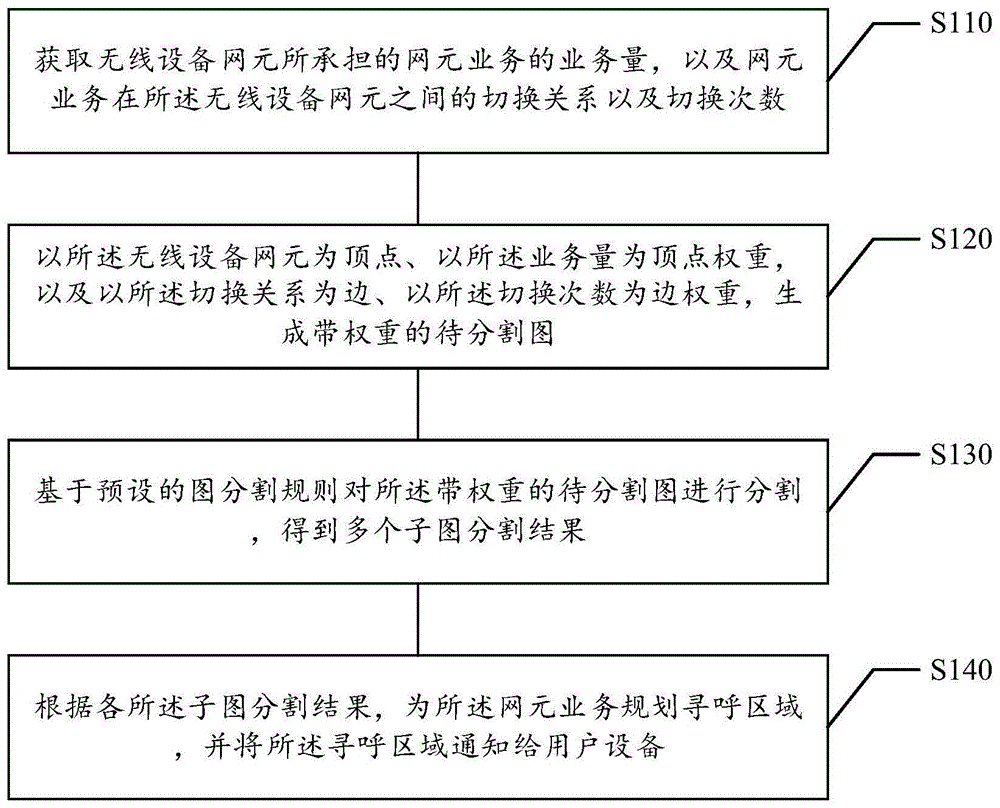 基于图分割的区域规划方法及装置、存储介质、电子设备与流程