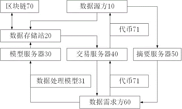 一种基于区块链的分布式数据融合平台的制作方法