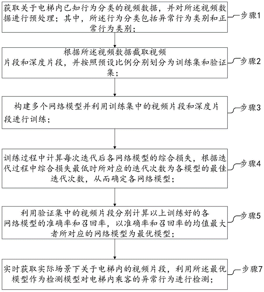 一种基于视频监控的电梯异常行为检测方法及系统