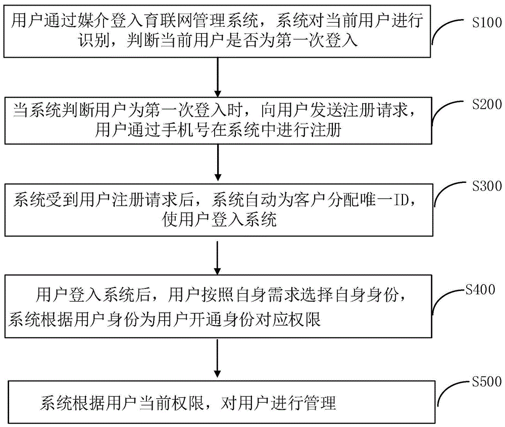 一种基于育联网的用户管理方法与流程