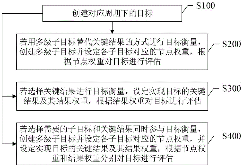 一种目标管理方法和系统与流程